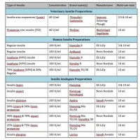 Insulin Dosing Chart For Cats