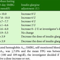 Insulin Glargine Dosing Chart