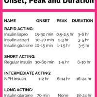 Insulin Onset Peak And Duration Chart