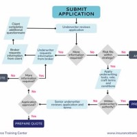 Insurance Underwriting Process Flow Chart