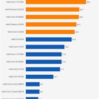 Intel Processor Evolution Chart