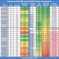 Intel Server Processors Parison Chart