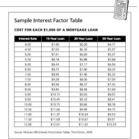 Interest Rate Payment Factor Charty