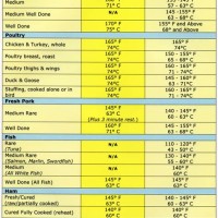 Internal Temperature Cooking Chart Uk