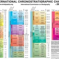 International Chronostratigraphic Chart 2017