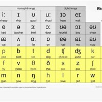 International Phoic Alphabet Chart