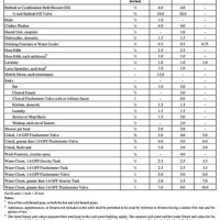 International Plumbing Code Fixture Unit Chart