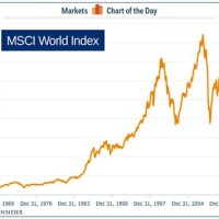 International Stock Markets Charts