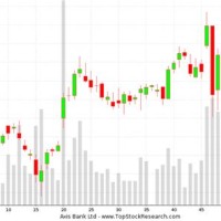 Intraday Candlestick Chart Of Axis Bank