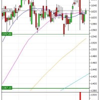 Intraday Candlestick Chart Of Lupin