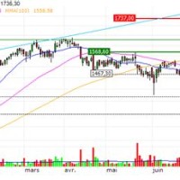 Intraday Candlestick Chart Of Sun Pharma