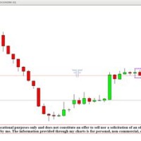 Intraday Candlestick Chart Of Yes Bank