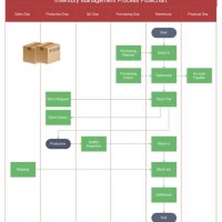 Inventory Management Flow Chart Template