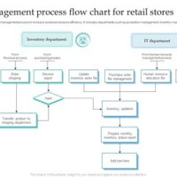 Inventory Management Process Flow Chart Ppt