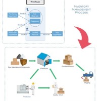 Inventory Process Flow Chart