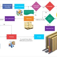 Inventory Receiving Process Flow Chart