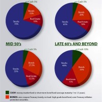 Investing Chart By Age