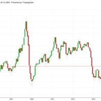 Investing Crude Oil Chart