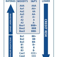 Investment Grade Credit Rating Chart