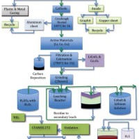 Ion Process Flow Chart