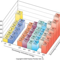 Ionization Chart