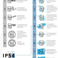 Ip Rating Chart Nz