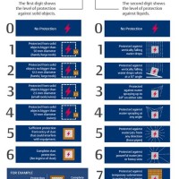 Ip Rating Chart Uk