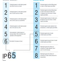 Ip Rating Chart Waterproof