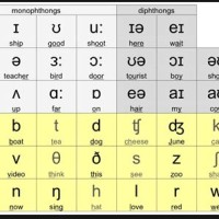 Ipa Chart With Sounds English