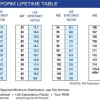 Ira Required Minimum Distribution Chart