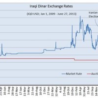 Iraqi Dinar Chart 10 Year