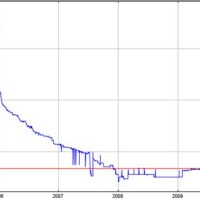 Iraqi Dinar To Us Dollar Chart