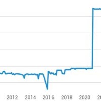 Iraqi Dinar Us Dollar Chart