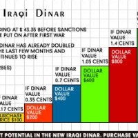 Iraqi Dinar Value Chart