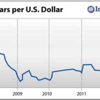 Iraqi Dinar Vs Dollar Chart