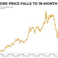 Iron Ore Chart Daily