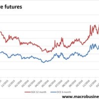 Iron Ore Daily Chart