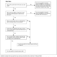 Irs Collection Process Flow Chart