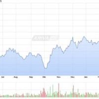 Ishares Gold Trust Chart