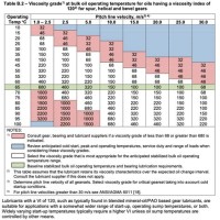 Iso 32 Hydraulic Oil Viscosity Chart