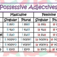 Italian Possessive Ouns Chart