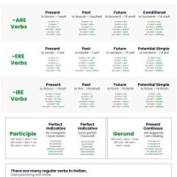 Italian Verb Conjugation Chart Past Tense