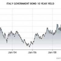 Italy 10 Year Bond Yield Chart