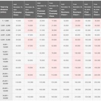 Jal Mileage Bank Partner Award Chart