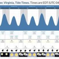 James River Tide Chart