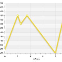 Javafx Charts Multiple Axis