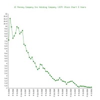 Jc Penney Stock Chart