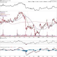 Jc Penny Stock Chart