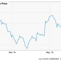 Jet Blue Airlines Stock Chart