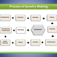 Jewellery Manufacturing Process Flow Chart